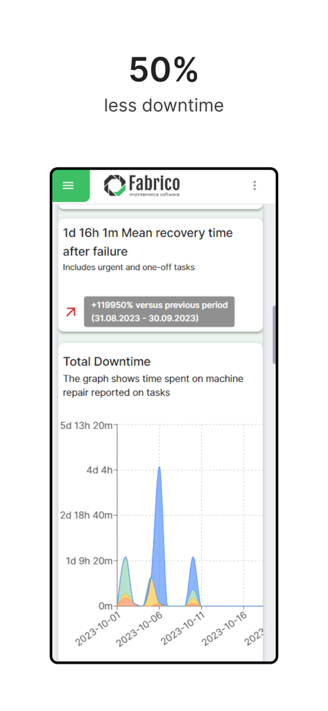 Fabrico - Fabrico app dashboard showing maintenance analytics for machine downtime and recovery time