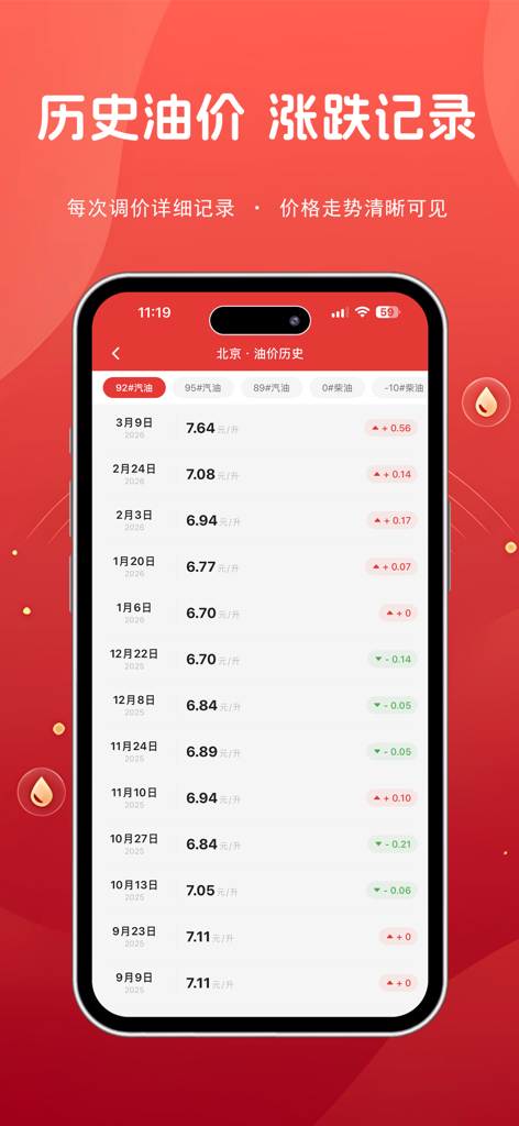 A mobile application screen displaying a chronological list of gasoline price adjustments and trends.