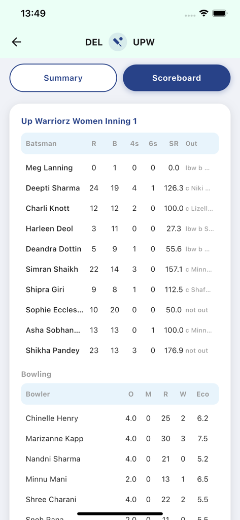 Detailed live cricket scoreboard showing batsman and bowler statistics for a women's match