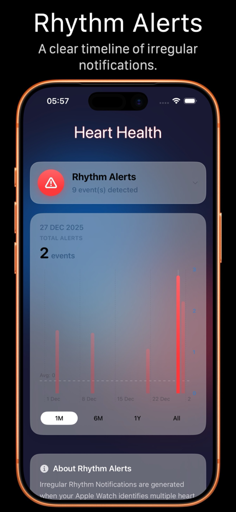 Heart History: AFib & Alerts - Interfaz de la aplicación Historial Cardíaco que muestra una línea de tiempo de alertas de ritmo irregular y datos de salud del corazón.