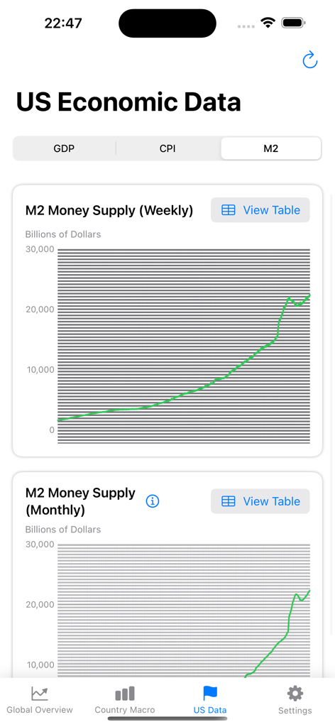 Macro365 app interface displaying US M2 Money Supply weekly and monthly economic data charts