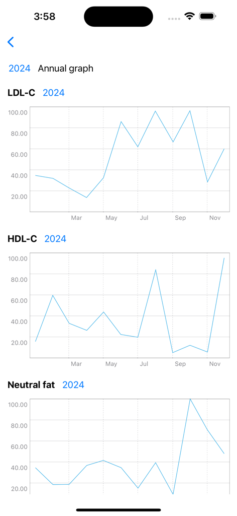Blood Test result management - Screenshot of the app showing annual trend line charts for LDL-C, HDL-C, and neutral fat results.