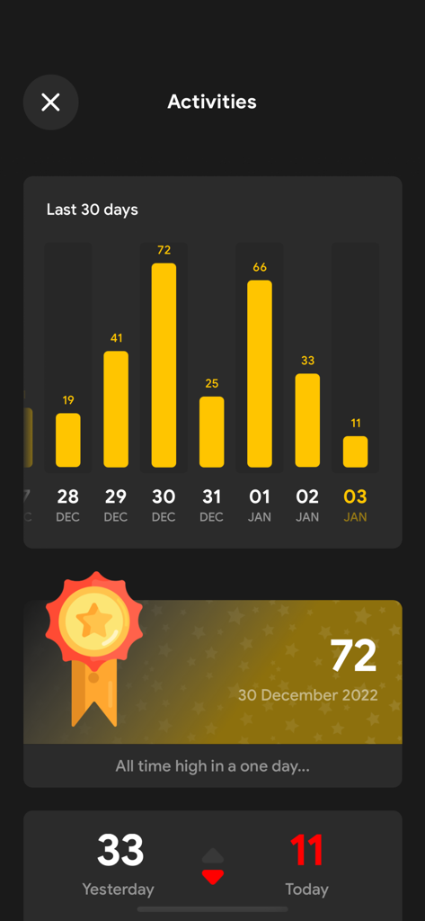 Activity screen of Tasbih Counter Pro app showing dhikr usage charts and daily achievements in dark mode