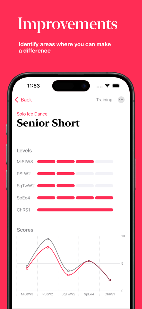 Skates: Technical Specialist - Figure skating performance analysis screen showing element levels and scoring trends for a Senior Short program.