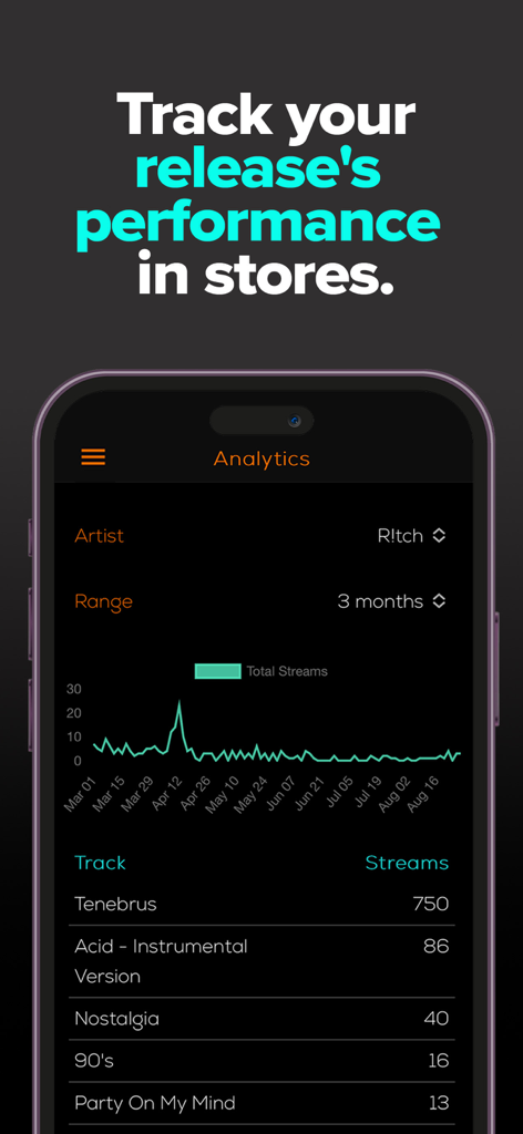 Schermata di analisi dell'app Indiefy che mostra le prestazioni degli stream musicali e i dati dei brani
