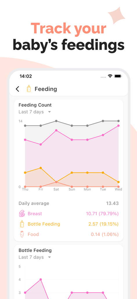 My Tiny: Baby Tracker, Sleep - Una pantalla móvil que muestra un gráfico de líneas del número de tomas del bebé para lactancia materna y biberón durante un período de siete días.