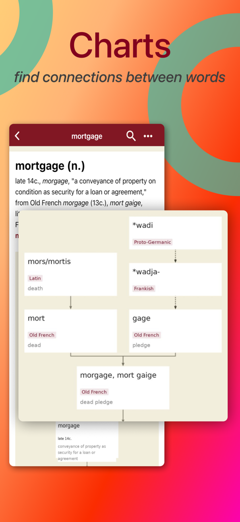 Captura de tela do aplicativo Etymonline mostrando um gráfico de etimologia para a palavra 'mortgage' (hipoteca), exibindo suas raízes latinas e do francês antigo