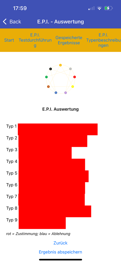 エニアグラムパーソナリティテストの結果画面。9つの異なるパーソナリティタイプの棒グラフと保存オプションが表示されています。