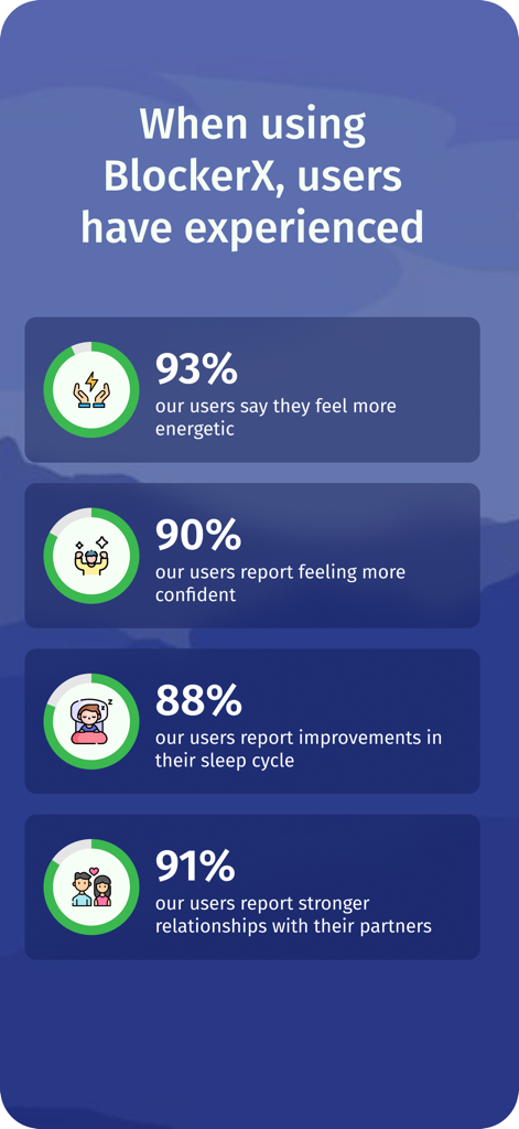 BlockerX: Pornblocker app - Statistics showing BlockerX users report improved energy, confidence, sleep quality, and relationships