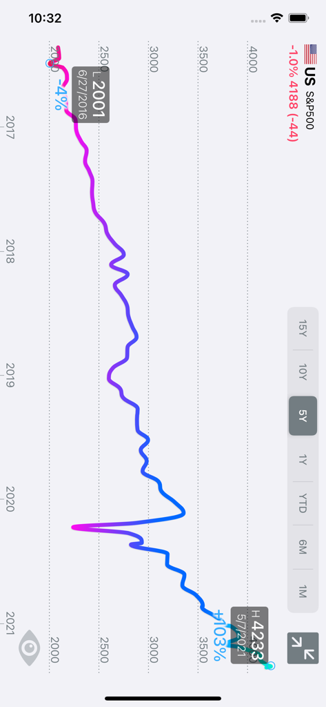 WorldStock - 5-year S&P 500 stock market performance chart in the WorldStock app