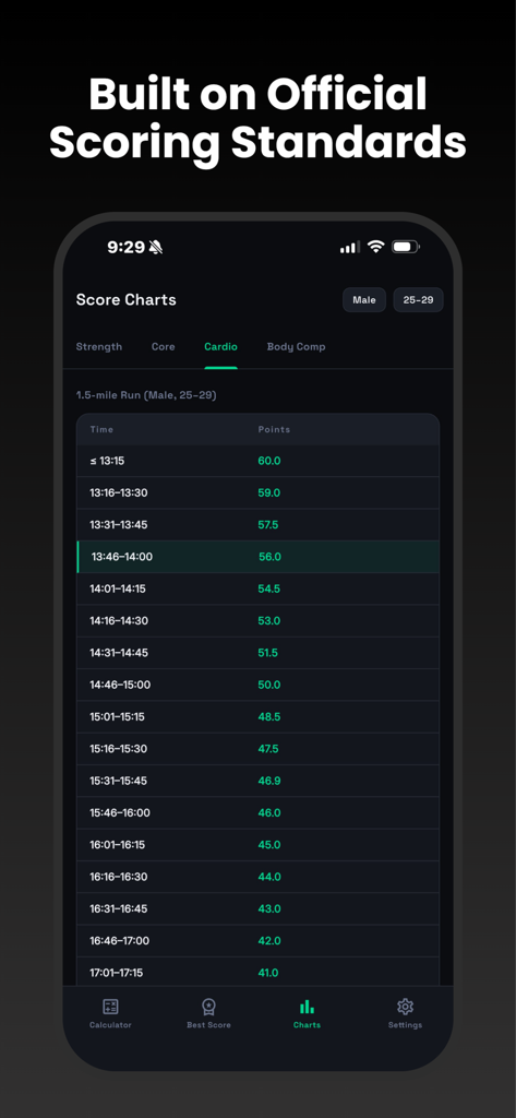 Air Force PT Calculator 2026 - Air Force PT score chart for the cardio 1.5 mile run component showing points by time