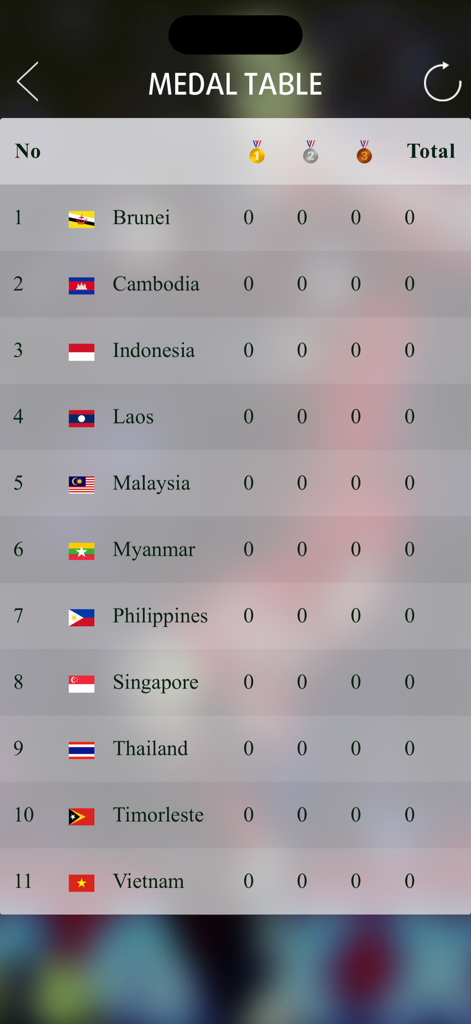 Scores for SEA Games 2025 - Medal table for SEA Games 2025 showing rankings for participating Southeast Asian countries