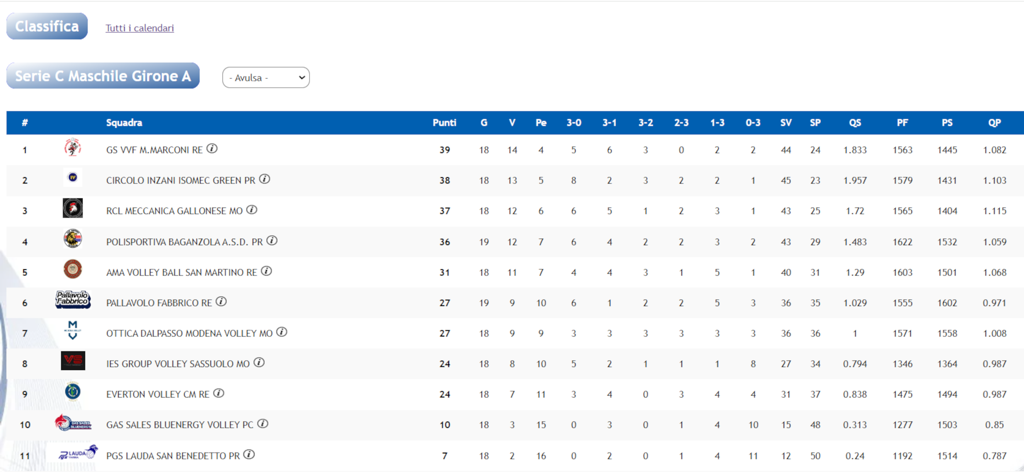 FWM - Fipav Web Manager - Tabella che mostra le classifiche dei campionati di pallavolo italiani e le statistiche delle squadre.