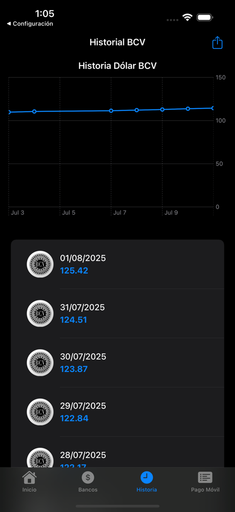 Dolar Al Dia Venezuela - Verlaufschart der offiziellen BCV-Dollar-Wechselkurse in der App Dolar Al Dia