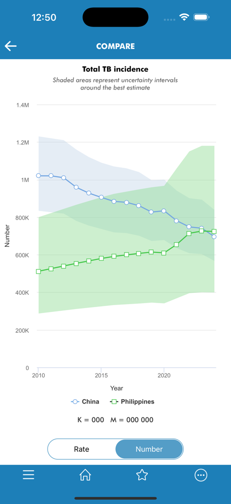 TB Report - Line chart comparing total tuberculosis incidence in China and the Philippines from 2010 to 2020