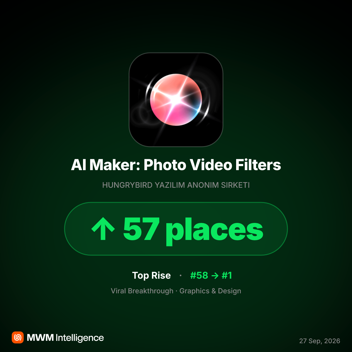 AI Maker App Hits #1 by Riding Viral TikTok Dance Trend