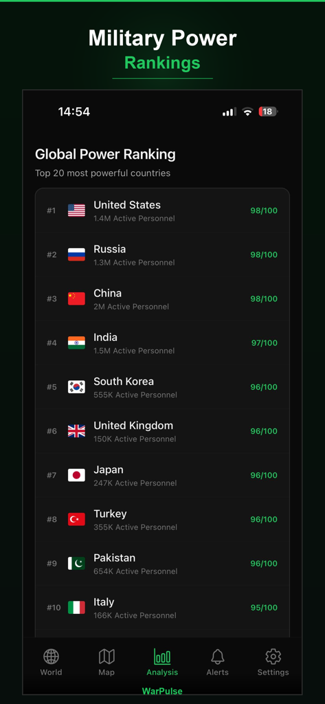 WarPulse - Conflict Tracker - Interface de l'application WarPulse montrant les classements de puissance militaire mondiale avec une liste des principaux pays, dont les États-Unis et la Russie, ainsi que leur personnel actif et leurs scores de puissance.
