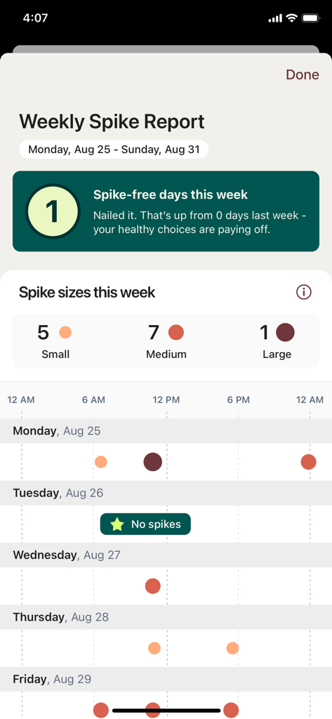 Stelo by Dexcom - Die Stelo by Dexcom App zeigt einen wöchentlichen Bericht über Glukosespitzen mit Häufigkeits- und Intensitätskategorien.