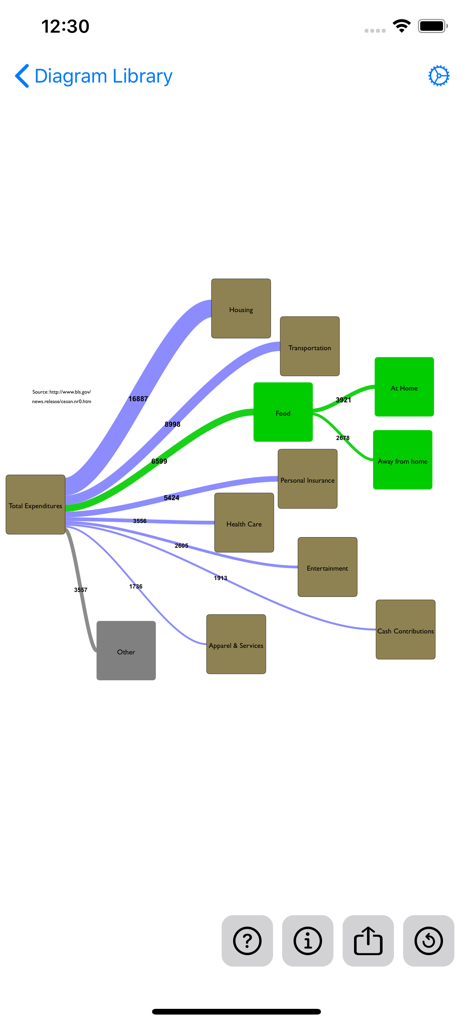 Sankey Diagram - A Sankey diagram on a mobile screen visualizing total expenditures flowing into categories like housing, transportation, and food.