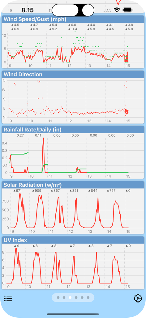 A series of detailed weather charts for wind speed wind direction rainfall solar radiation and UV index within the PWS Monitor app
