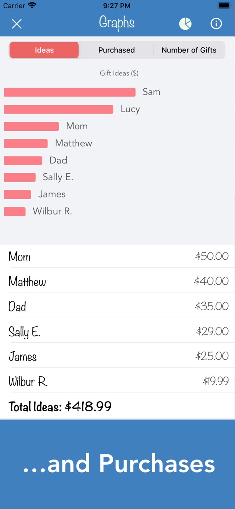 Birthday Countdown & Gift List - 각 사람에 대한 선물 아이디어 및 예상 지출 비용을 보여주는 막대 그래프 및 목록.