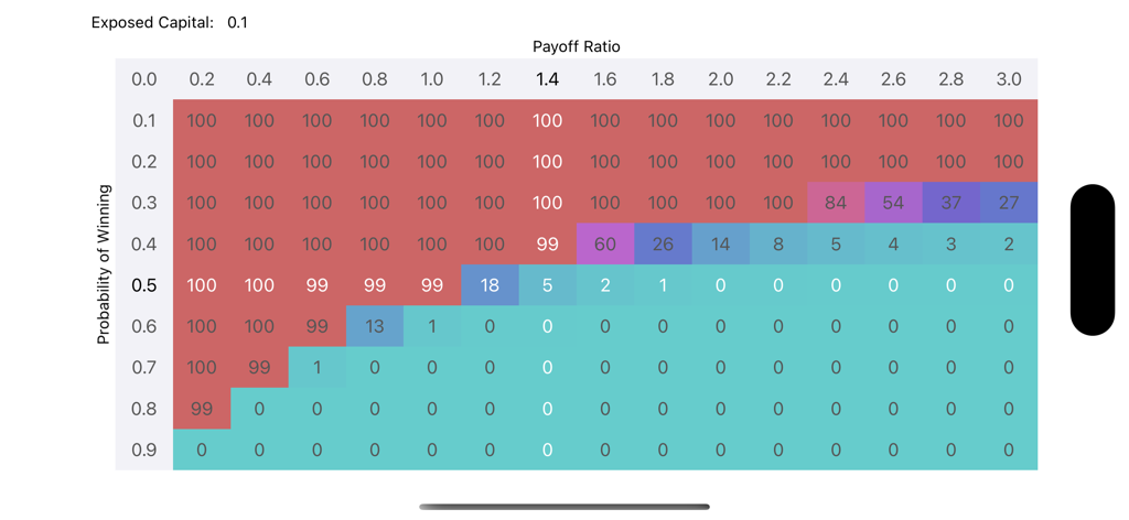 A heatmap from the RuinRisk app showing risk of ruin percentages based on payoff ratio and probability of winning