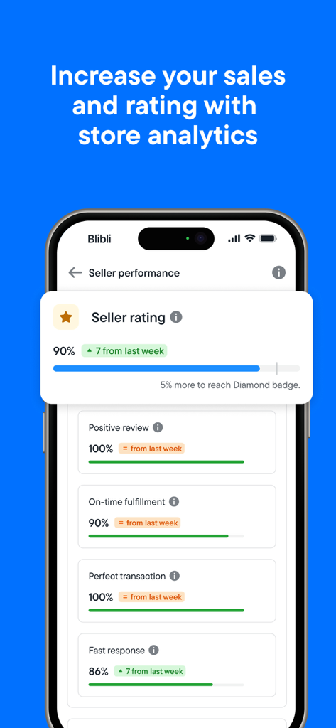 Blibli Seller Center - Mobile screen showing seller performance metrics including ratings positive reviews and response time