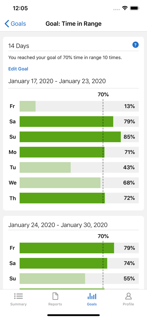 Dexcom Clarity app displaying daily glucose time in range goal progress charts