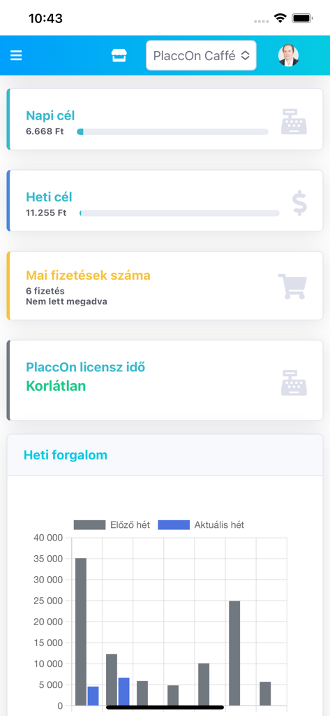 PlaccOn - PlaccOn mobile dashboard showing daily and weekly sales goals and a weekly turnover chart for a cafe.
