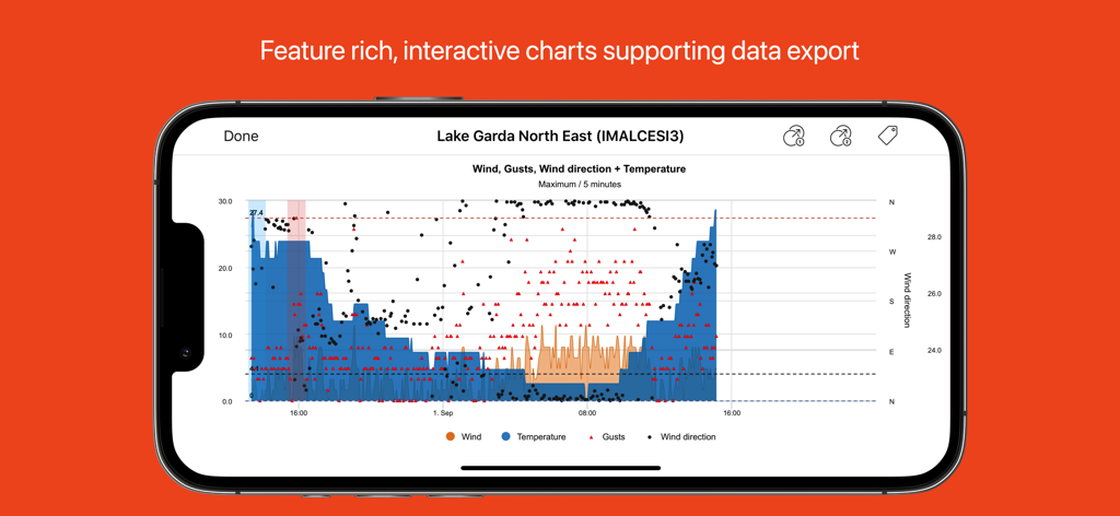 Detailed weather chart in the myPWS app displaying wind speed and temperature data