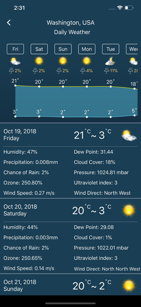 Daily weather forecast dashboard for Washington USA showing temperature graphs and detailed atmospheric data in the Weather Pro app