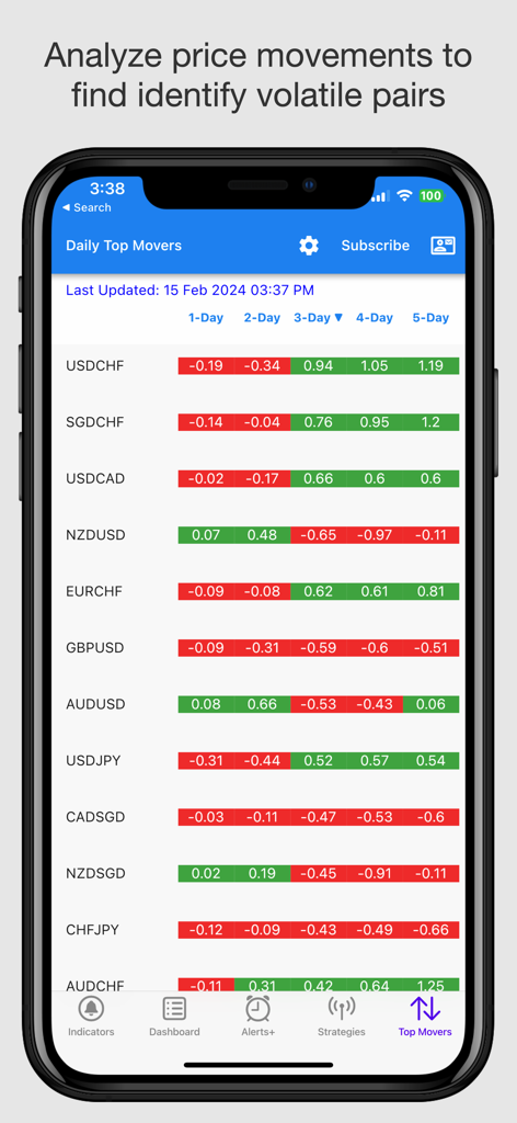 Easy Dashboard for Indicators - Mobile app interface displaying daily top movers for forex currency pairs with multi-day price changes
