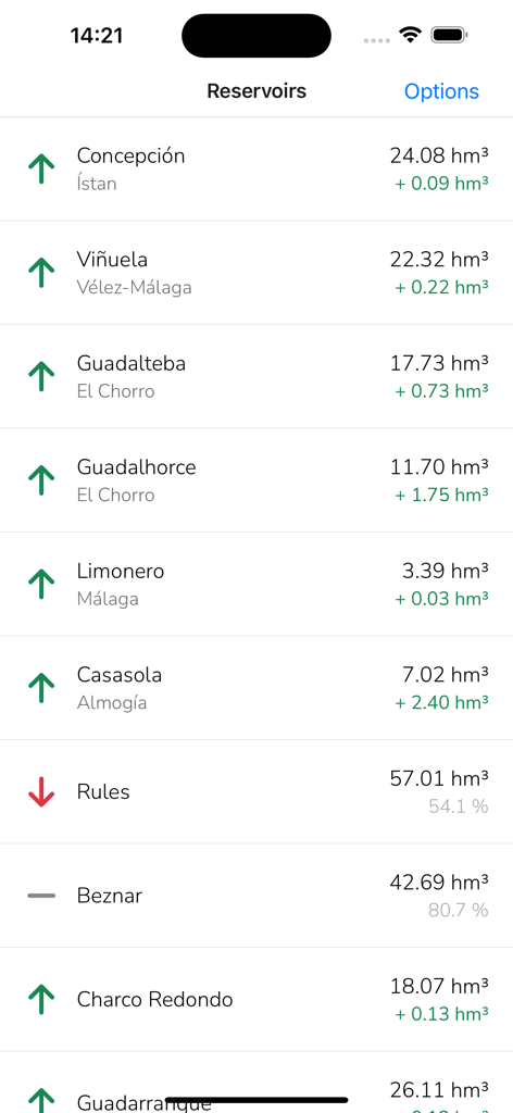 Reservoirs of Andalusia - A list showing live water levels and trends for several reservoirs in Andalusia Spain