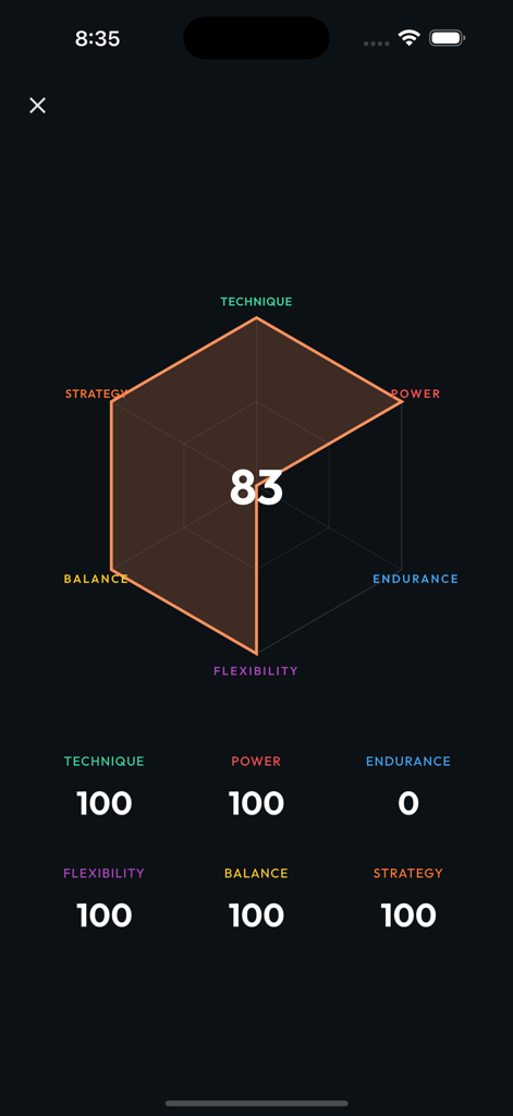 Climbah: Bouldering & Climb AI - A radar chart in the Climbah app displaying climbing skill metrics like technique power and endurance
