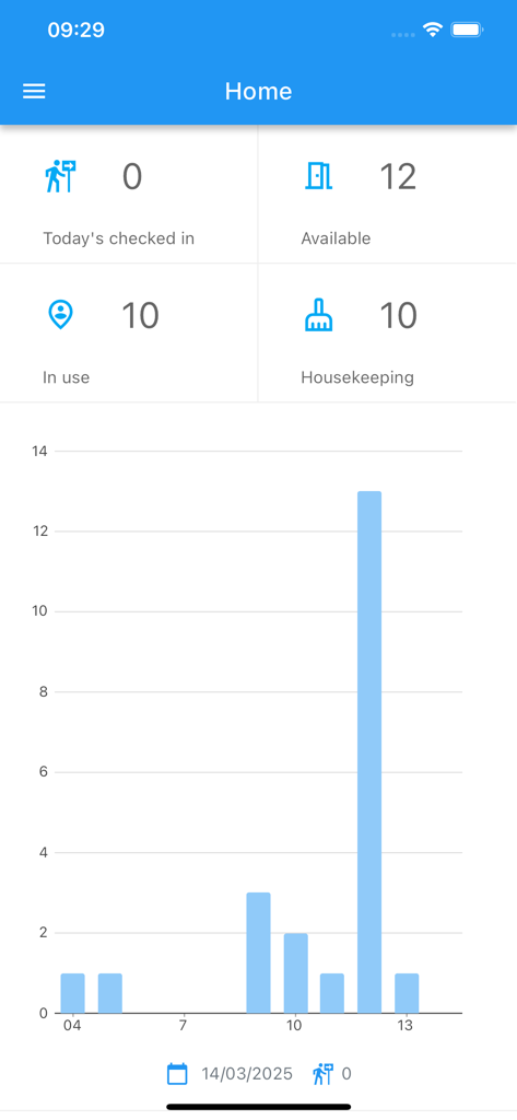 AzHotel Mobile App Dashboard mit Zimmerverfügbarkeit, Housekeeping-Status und Belegungsstatistiken