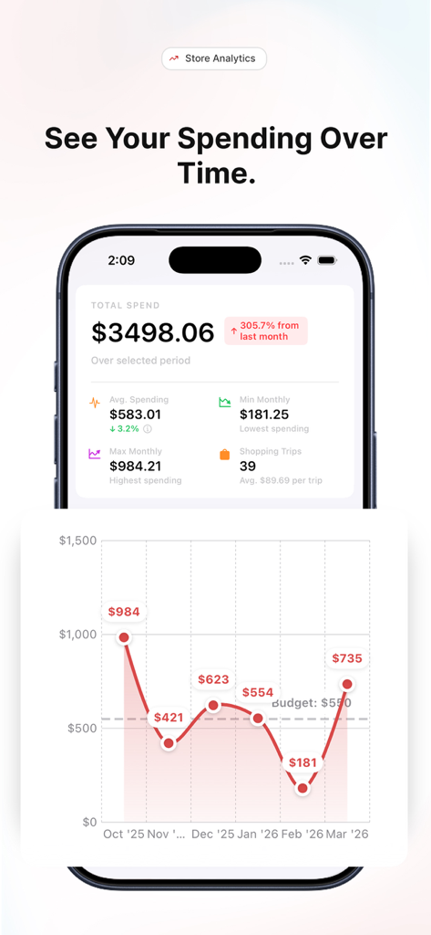 Groceries Tracker AI - Grocery spending analytics dashboard with total spend and monthly trends graph