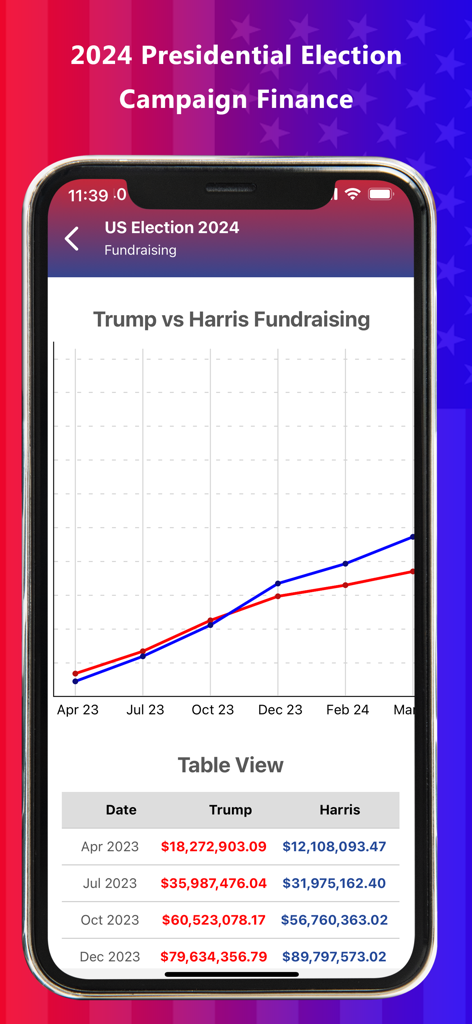 Presidential & US Election App - Vergleichsdiagramm und Tabelle der Spenden von Trump vs. Harris für die Präsidentschaftswahl 2024.