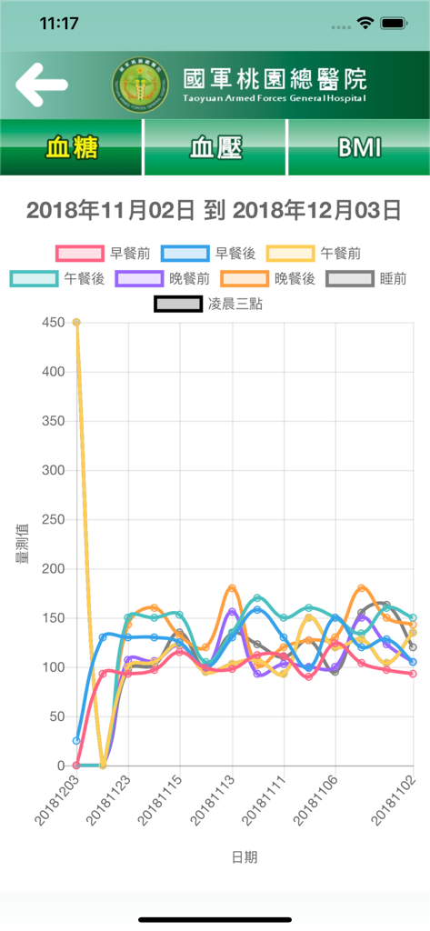 國軍桃園總醫院 - A line graph showing blood glucose measurement trends over a one month period within the Taoyuan Armed Forces General Hospital mobile application interface.