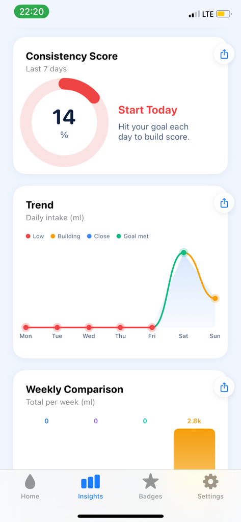 Hydration insights dashboard in Aquare app displaying consistency score and daily water intake trends.