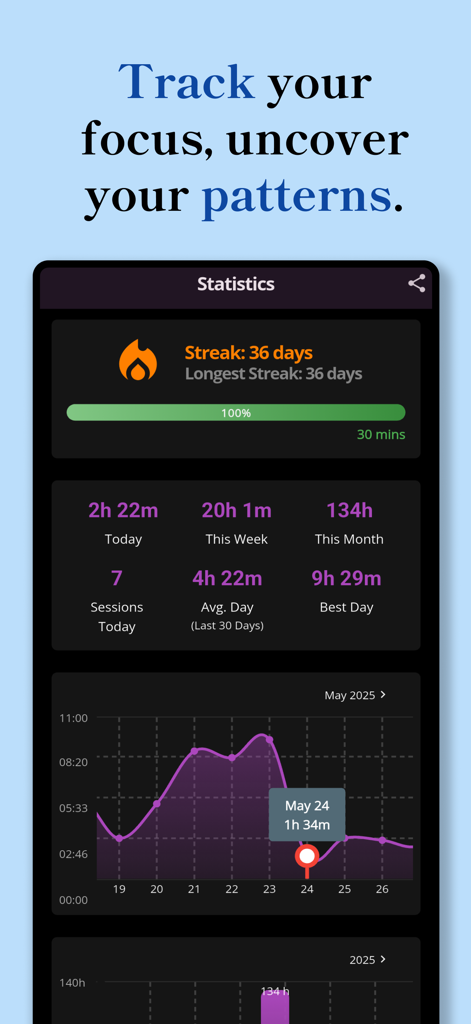 Focus Friend - Pomoroom - A screenshot of the Focus Friend Pomoroom app statistics dashboard showing a thirty six day streak and productivity charts.
