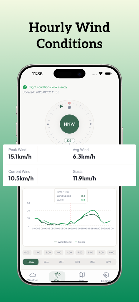 A mobile interface of the Drone Weather app displaying hourly wind conditions, wind speed metrics, and a gust trend chart for drone flight safety.