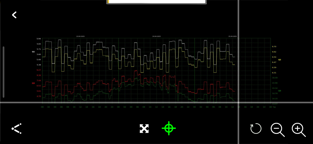 Real-time frequency and amplitude graph of Earth electromagnetic activity from the Schumann Info Live app