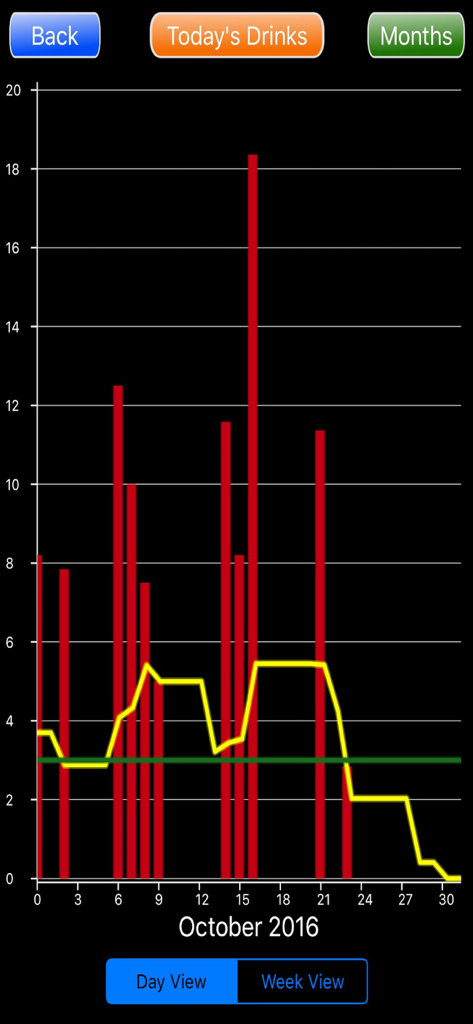 A monthly bar graph showing daily alcohol units consumed with a yellow trend line and a green goal line.