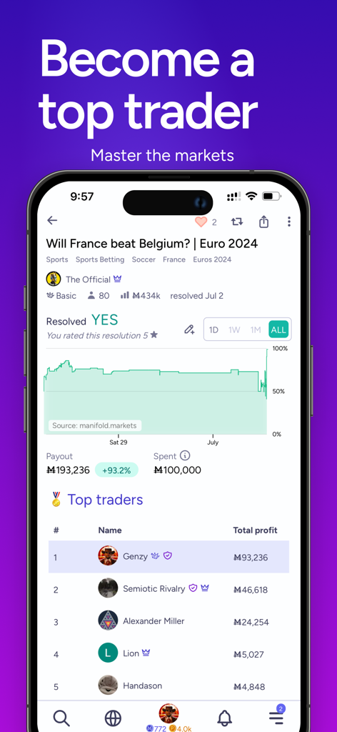 Manifold Markets - Manifold Markets app showing a sports prediction market result and a leaderboard of top traders with their profits.