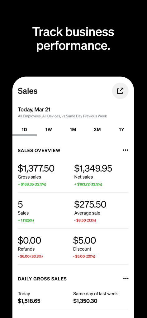 Square POS app interface displaying real-time sales overview and business performance metrics.