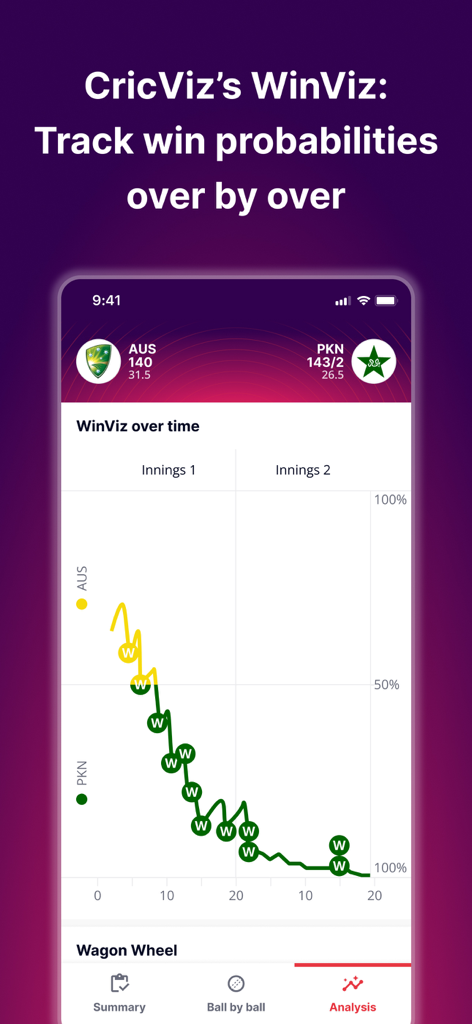 CricViz - CricViz WinViz screen showing a line graph of win probabilities over two innings for a cricket match
