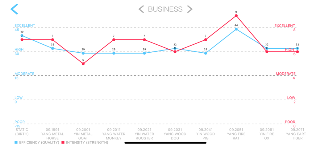 BaZi Hero app screen showing a line graph of business efficiency and intensity across different life periods