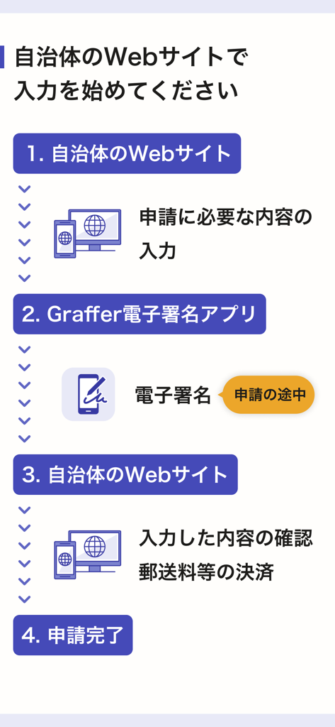 行政ウェブサイトでのGraffer電子署名アプリの使用方法を示す4ステップのプロセスフローチャート
