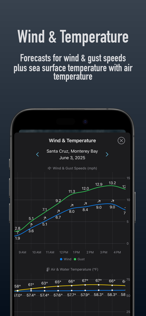 Tide Alert (NOAA) - Tide Chart - Wind and temperature forecast graphs for Santa Cruz in Tide Alert