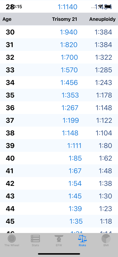 The OB Wheel Pro 7 - Age adjusted risk table for Trisomy 21 and Aneuploidy in The OB Wheel Pro 7 app